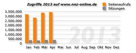 Statistik 2013