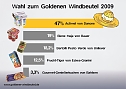 Die Wahl hat begonnen (Foto: foodwatch) Die Wahl hat begonnen (Foto: foodwatch)