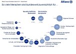 Grafiken zur Studie (Foto: ALLIANZ DEUTSCHLAND) Grafiken zur Studie (Foto: ALLIANZ DEUTSCHLAND)