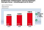 Grafiken zum aktuellen Arbeitsmarkt (Foto: Agentur f&uuml;r Arbeit)