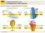 Grafiken: Schnäppchen oder Wucher? (Foto: ADAC) Grafiken: Schnäppchen oder Wucher? (Foto: ADAC)