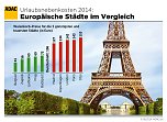 G&uuml;nstige und teure St&auml;dte im Vergleich (Foto: ADAC)