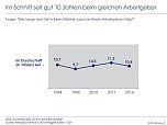 Grafik: Im Schnitt seit gut 10 Jahren beim gleichen Arbeitgeber (Foto: IfD Allensbach) Grafik: Im Schnitt seit gut 10 Jahren beim gleichen Arbeitgeber (Foto: IfD Allensbach)