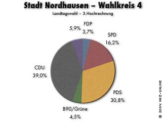 3. Hochrechnung (Foto: nnz)