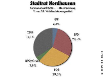 Der neue Stadtrat in Nordhausen (19.45 Uhr) (Foto: nnz)