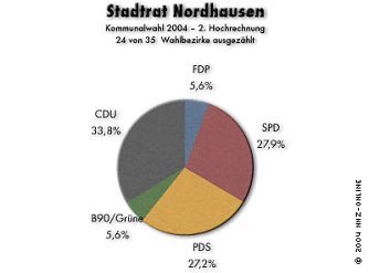 Der neue Stadtrat in Nordhausen (20.30 Uhr) (Foto: nnz)