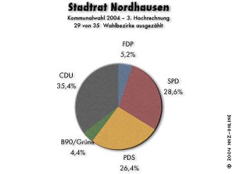 Der neue Stadtrat in Nordhausen (21.00 Uhr) (Foto: nnz)