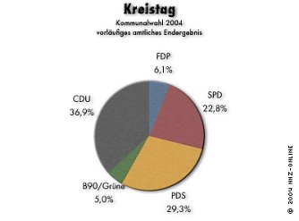 Wahl-Ergebnisse: Kreistag (Foto: nnz)