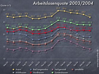 Nur verhaltener R&uuml;ckgang (Foto: nnz)