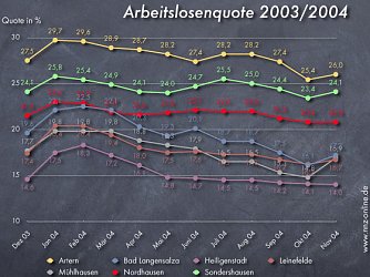 Trend hat sich umgekehrt (Foto: nnz)