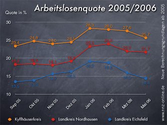 Arbeitsmarkt: Weiter nach unten (Foto: nnz)