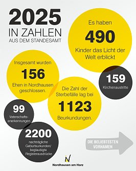 Das Jahr 2025 in Zahlen.  (Foto: Pressestelle Stadt Nordhausen)