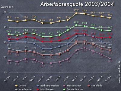 Weniger Arbeitslose � weniger Stellen (Foto: nnz)
