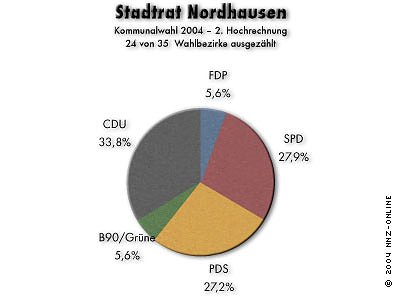 Der neue Stadtrat in Nordhausen (20.30 Uhr) (Foto: nnz)