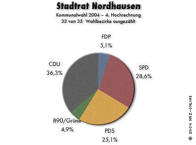 Der neue Stadtrat in Nordhausen (22.00 Uhr) (Foto: nnz)