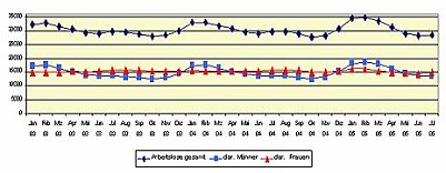 Leicht nach oben (Foto: nnz)