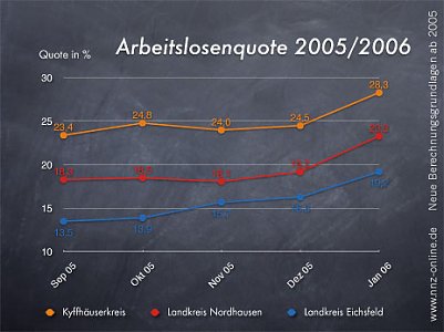 Ausschlag nach oben (Foto: nnz)
