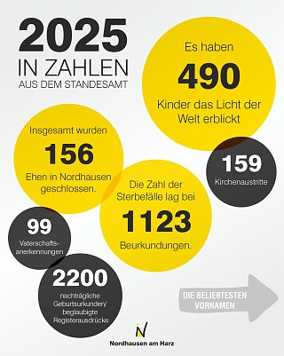 Das Jahr 2025 in Zahlen.  (Foto: Pressestelle Stadt Nordhausen)