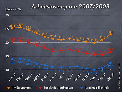 Arbeitslosenquote Januar 2008 (Foto: wirsinds)