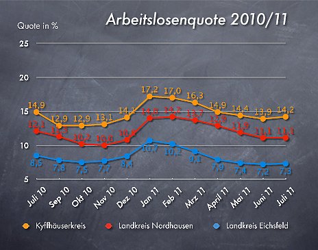 Arbeitslosenquote Juli 2011 (Foto: wirsinds)