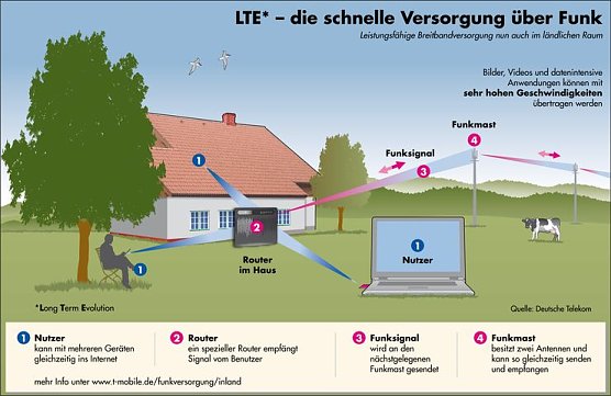 Grafik (Foto: Deutsche Telekom)