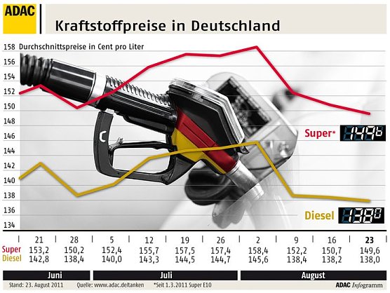 Spritbarometer (Foto: ADAC) Spritbarometer (Foto: ADAC)