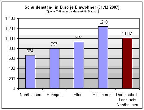 Schulden pro Kopf (Foto: nnz)