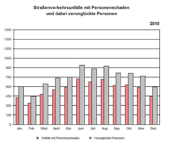 Statistik 2010 (Foto: TLS) Statistik 2010 (Foto: TLS)