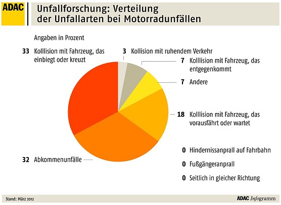 Grafik (Foto: ADAC)
