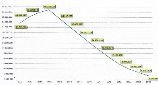 Entwicklung der Schulden (Foto: nnz) Entwicklung der Schulden (Foto: nnz)