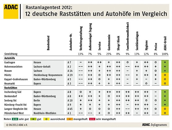 Grafik 2 (Foto: ADAC)