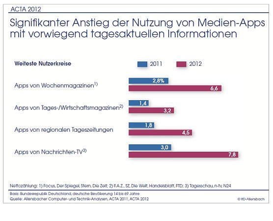 Neues Nutzungsverhalten (Foto: Allensbach)