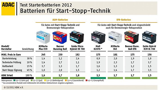 Spezielle Start-Stop-Batterien (Foto: ADAC)