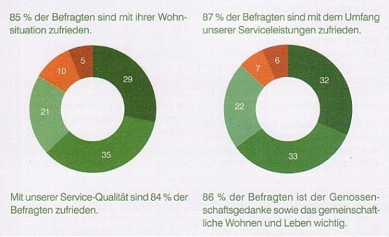 Teilergebnisse der Umfrage (Foto: WBG)