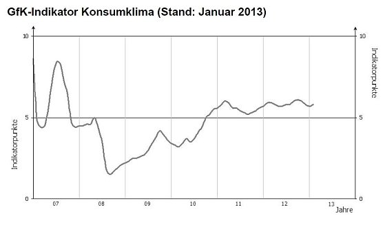 Der GfK-Index (Foto: GfK)