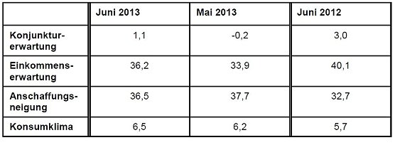 Tabelle (Foto: GfK) Tabelle (Foto: GfK)