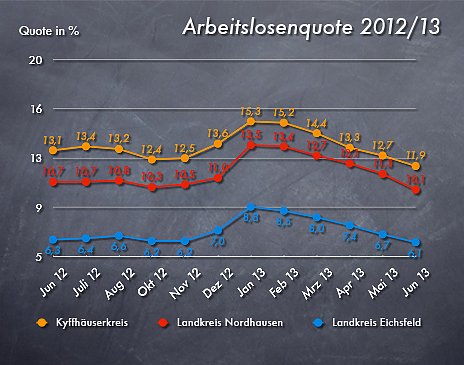 Arbeitslosenquote im Juni 2013 (Foto: nnz)