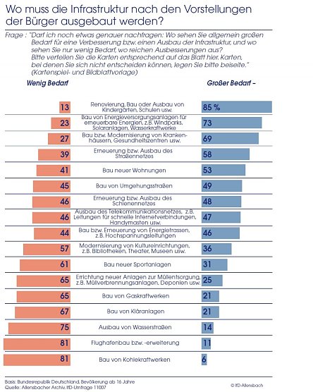 Grafik (Foto: Allensbach) Grafik (Foto: Allensbach)