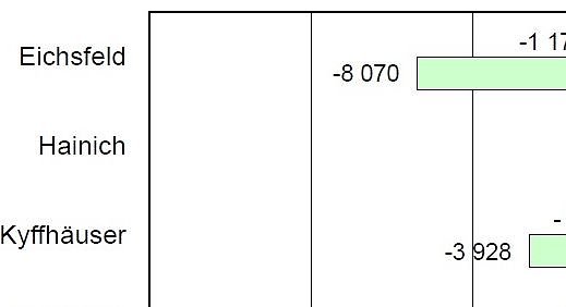 Schwache Zahlen (Foto: TLS)
