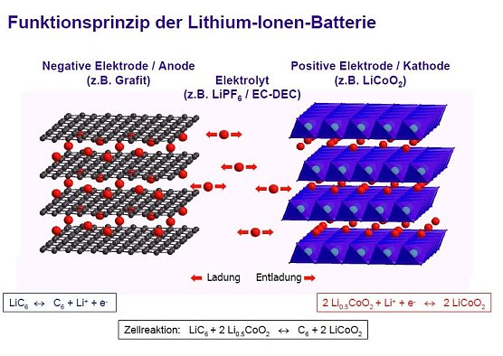Grafik (Foto: Source ZSW Ulm, Envites Energy )