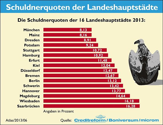 Landeshauptstädte (Foto: Creditreform) Landeshauptstädte (Foto: Creditreform)