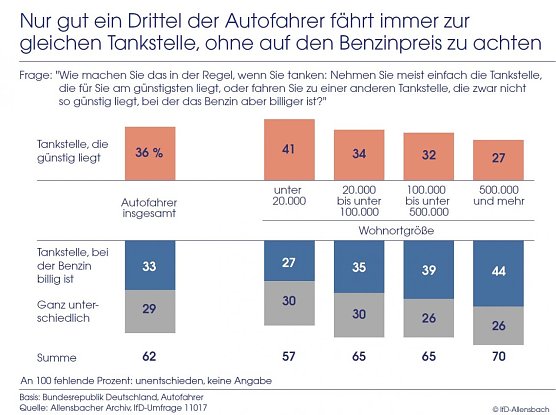 Grafik (Foto: IfD Allensbach)