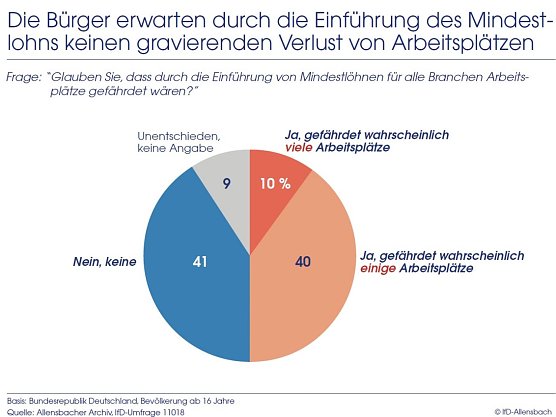 Grafik (Foto: IfD Allensbach) Grafik (Foto: IfD Allensbach)