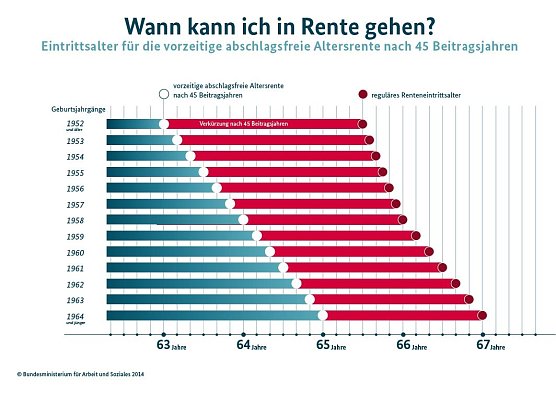 Grafik  (Foto: BMAS)