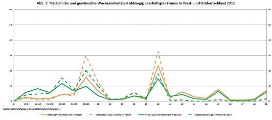 Arbeitszeiten Frauen (Foto: DIW) Arbeitszeiten Frauen (Foto: DIW)