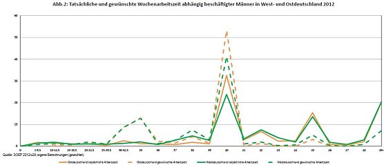 Arbeitszeiten Männer (Foto: DIW) Arbeitszeiten Männer (Foto: DIW)