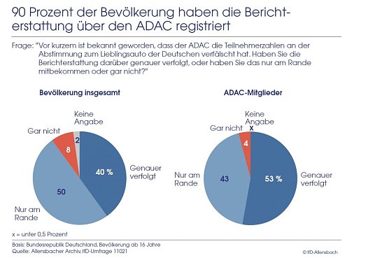 Grafik (Foto: IfD Allensbach)