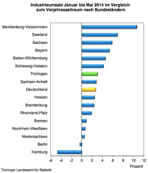 Wirtschaftliche Entwicklung in Deutschland (Foto: Th&uuml;ringer Landesamt f&uuml;r Statistik)
