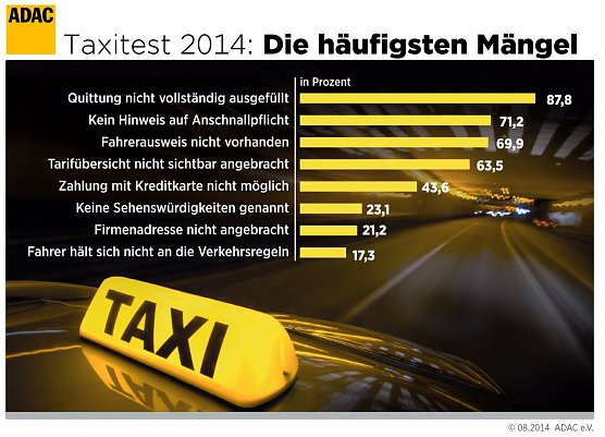Taxifahrten getestet (Foto: ADAC)