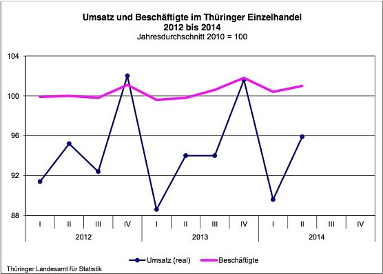 Entwicklung der Ums&auml;tze und der Besch&auml;ftigungszahlen im Th&uuml;ringer Einzelhandel (Foto: Th&uuml;ringer Landesamt f&uuml;r Statistik)
